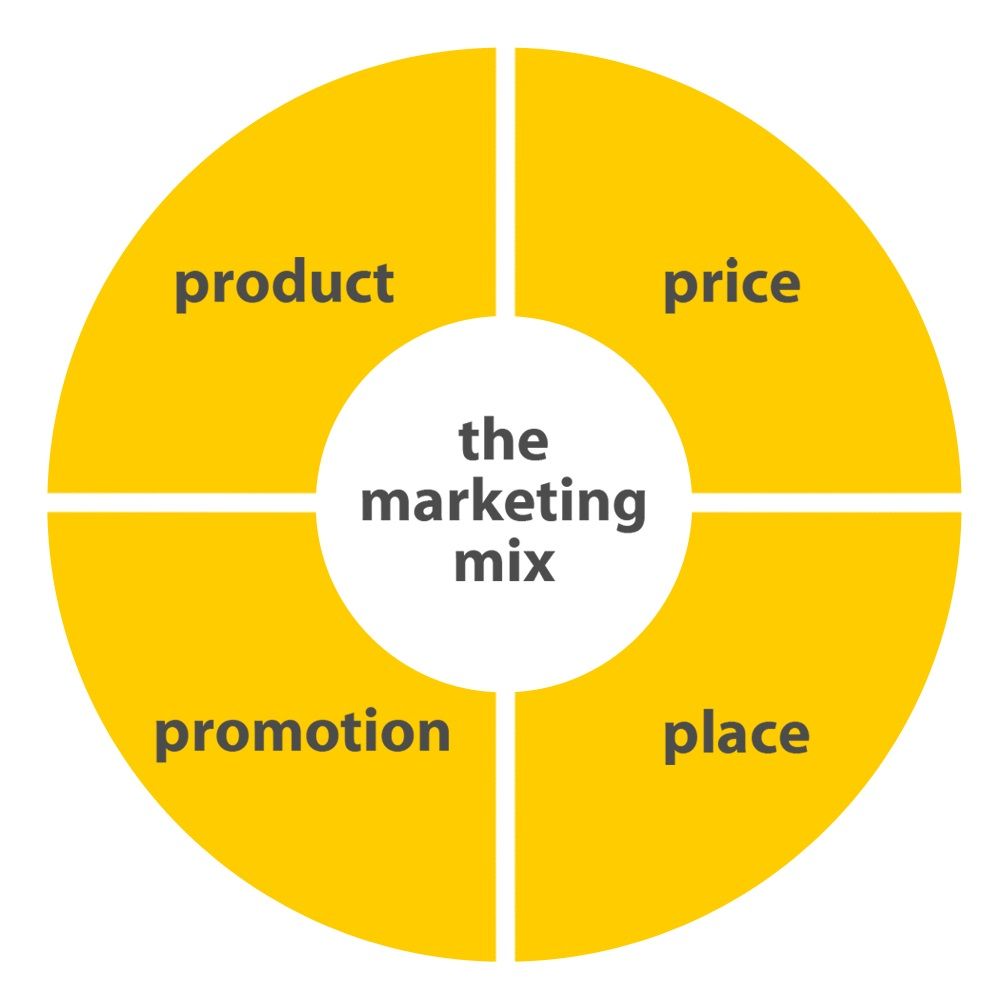 Marketing Mix là gì Các mô hình 4P 7P và 4C trong marketing hỗn hợp